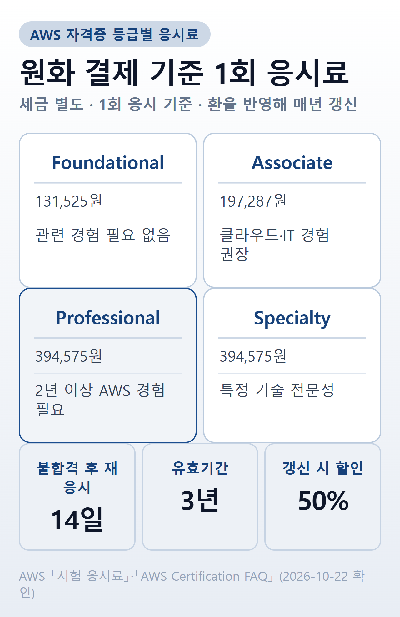 AWS 자격증 등급별 원화 응시료와 재응시·유효기간 요약