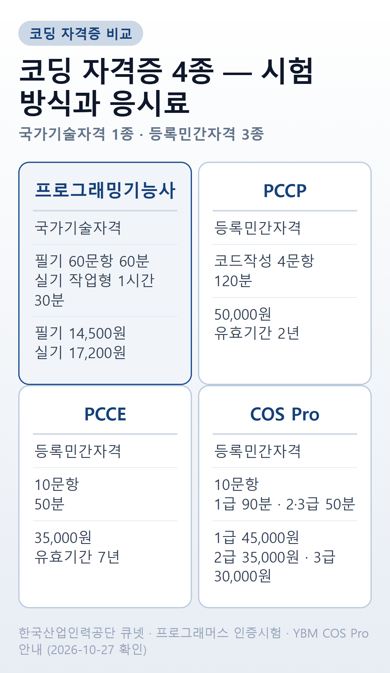 코딩 자격증 갈래별 시험 방식과 응시료 비교 — 프로그래밍기능사·PCCE·PCCP·COS Pro