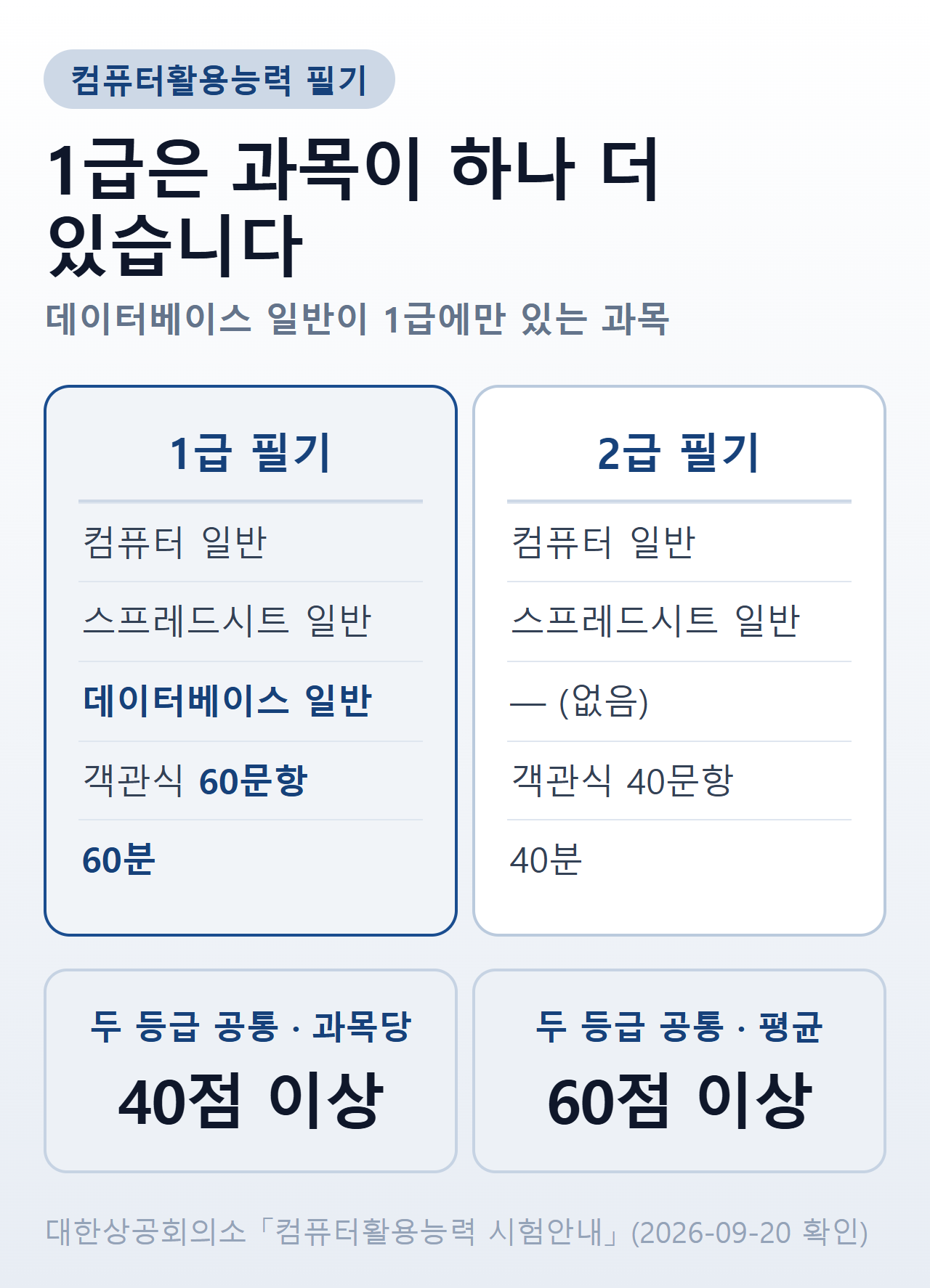 컴활 필기 1급과 2급 비교 — 1급은 컴퓨터 일반·스프레드시트 일반·데이터베이스 일반 3과목 객관식 60문항 60분, 2급은 데이터베이스 일반이 빠진 2과목 40문항 40분, 합격 기준은 두 등급 모두 과목당 40점 이상에 평균 60점 이상