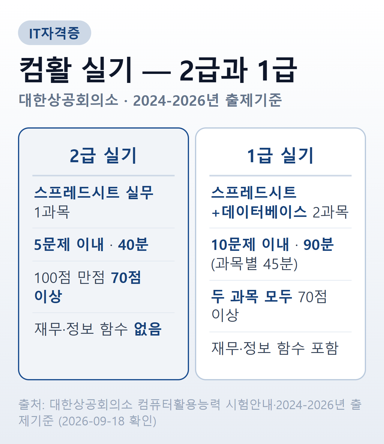 컴활 실기 2급과 1급 비교 — 2급은 스프레드시트 실무 1과목·5문제 이내·40분·70점 이상, 1급은 2과목·10문제 이내·90분·두 과목 모두 70점