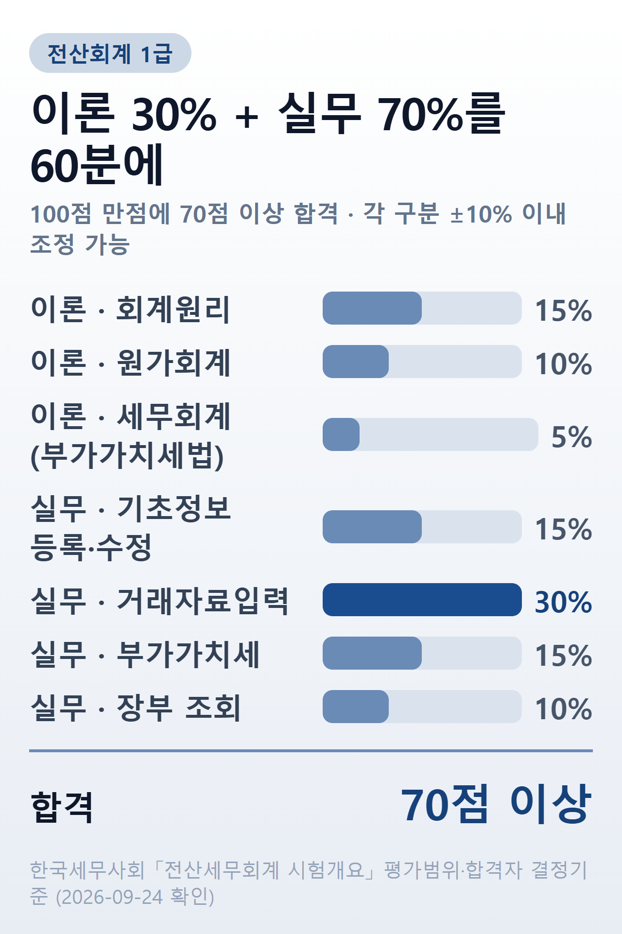 전산회계 1급 평가 비중 — 이론 30%(회계원리 15%·원가회계 10%·세무회계 5%), 실무 70%(기초정보 등록·수정 15%·거래자료 입력 30%·부가가치세 15%·입력자료 및 제 장부 조회 10%), 60분·70점 이상 합격