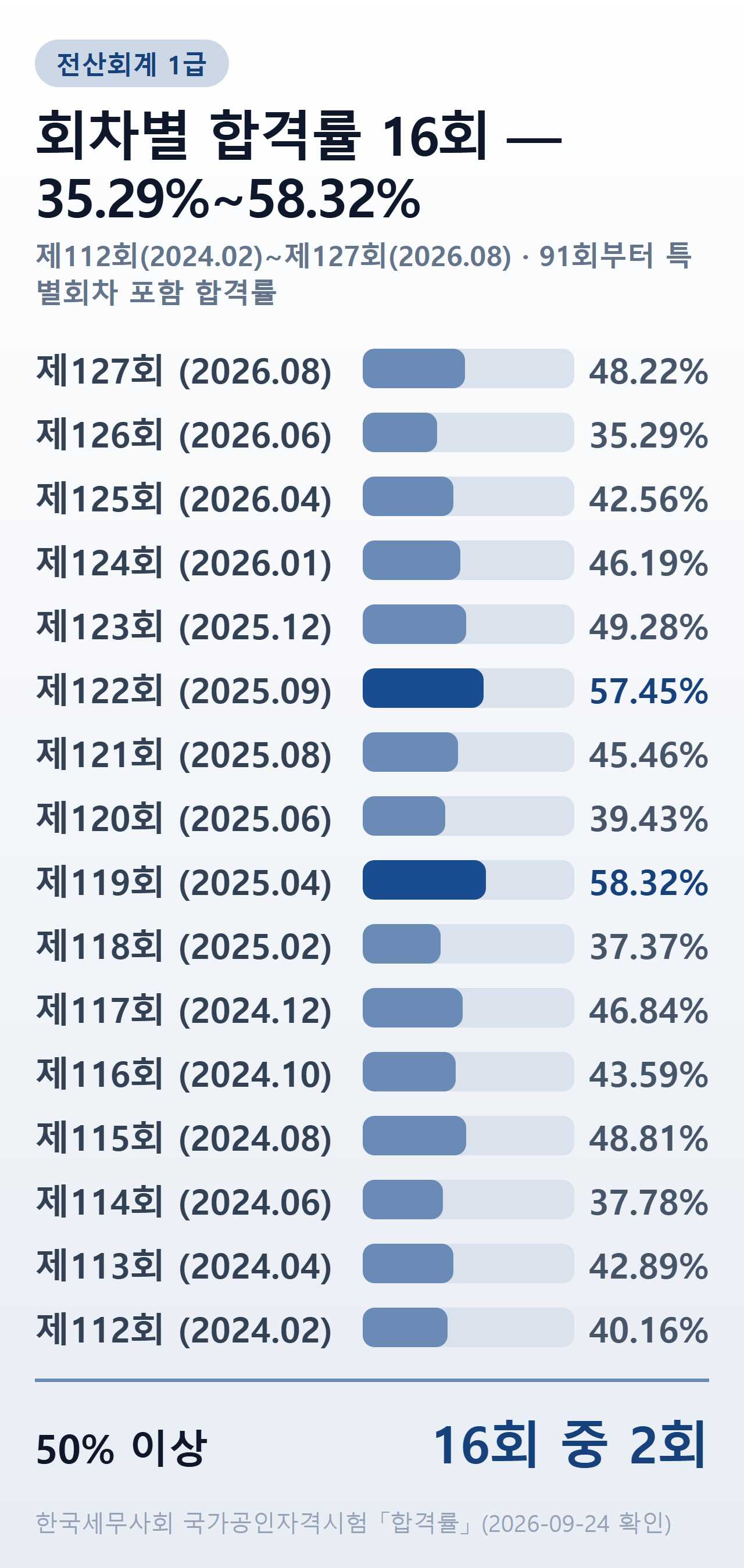 전산회계 1급 회차별 합격률 16회 — 제112회(2024.02) 40.16%부터 제127회(2026.08) 48.22%까지, 최저 제126회 35.29%, 최고 제119회 58.32%, 50% 이상은 제119회·제122회 2회