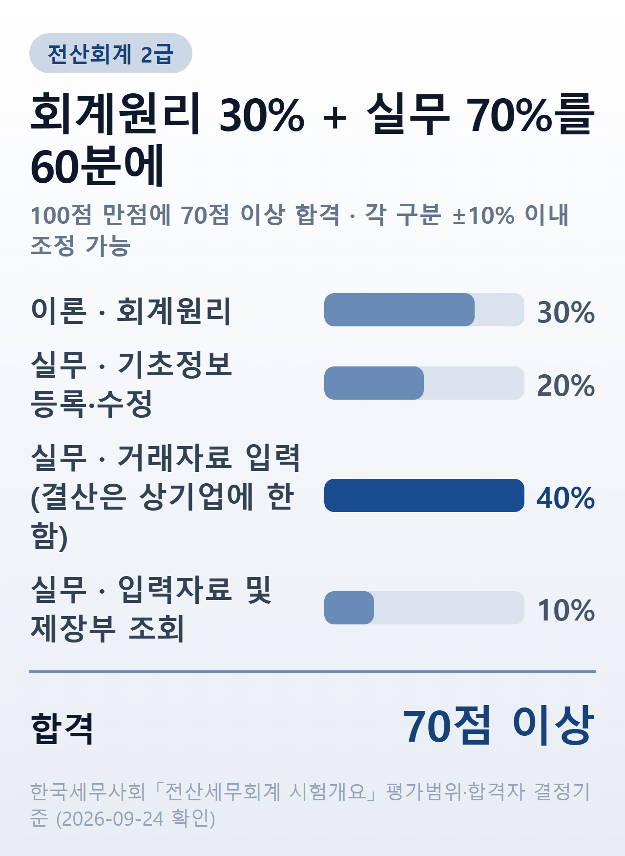 전산회계 2급 평가 비중 — 이론 회계원리 30%, 실무 기초정보 등록·수정 20%·거래자료 입력 40%(결산은 상기업에 한함)·입력자료 및 제장부 조회 10%, 60분·70점 이상 합격