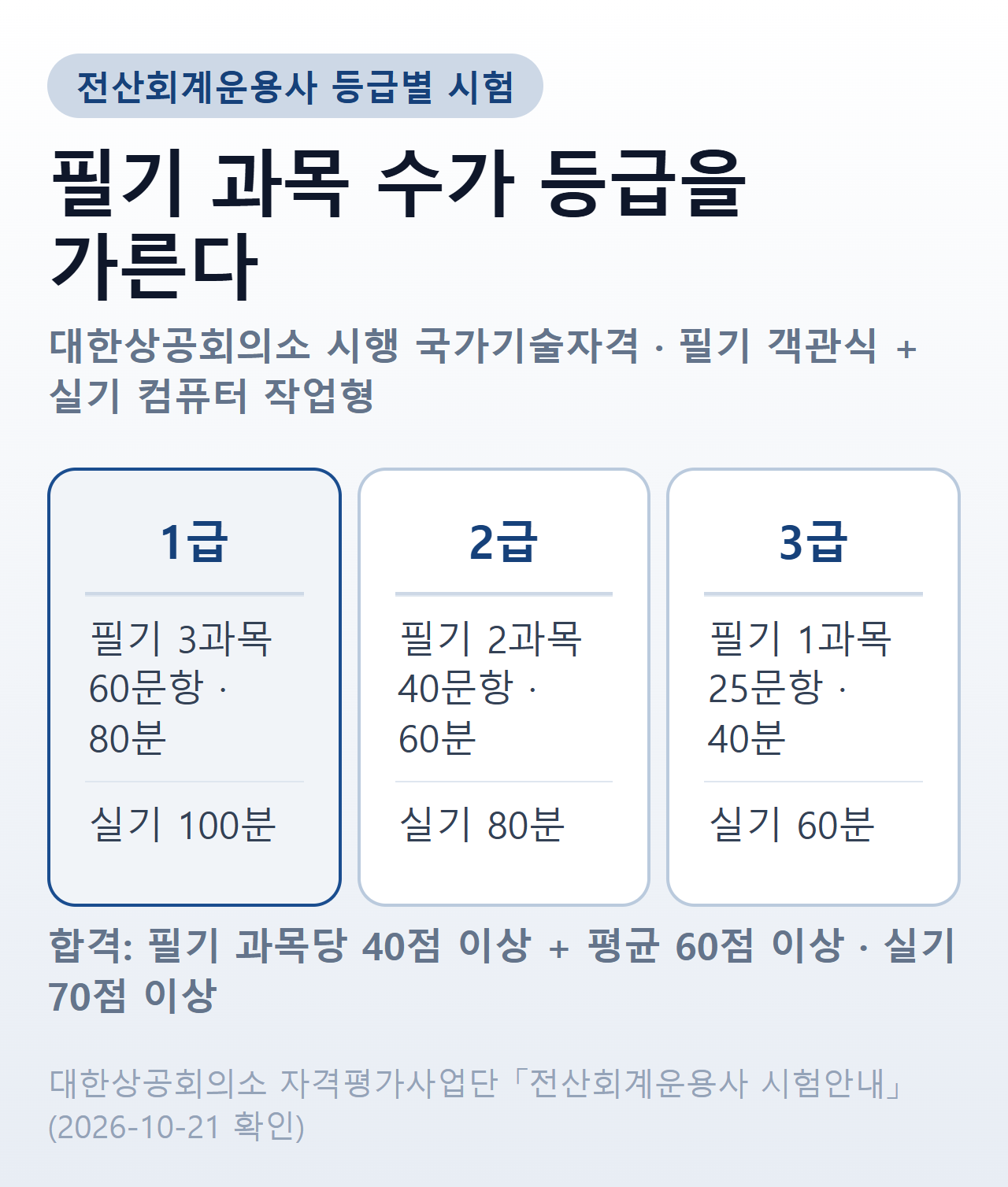 전산회계운용사 등급별 시험 — 1급 필기 3과목 60문항 80분·실기 100분, 2급 필기 2과목 40문항 60분·실기 80분, 3급 필기 1과목 25문항 40분·실기 60분, 합격은 필기 과목당 40점 이상·평균 60점 이상, 실기 70점 이상
