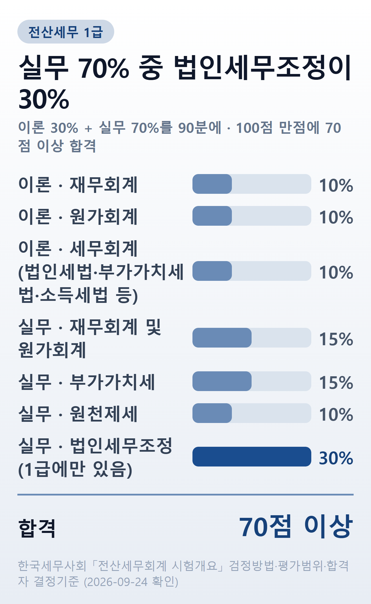 전산세무 1급 평가 비중 — 이론 30%(재무회계 10%·원가회계 10%·세무회계 10%), 실무 70%(재무회계 및 원가회계 15%·부가가치세 15%·원천제세 10%·법인세무조정 30%), 90분·70점 이상 합격