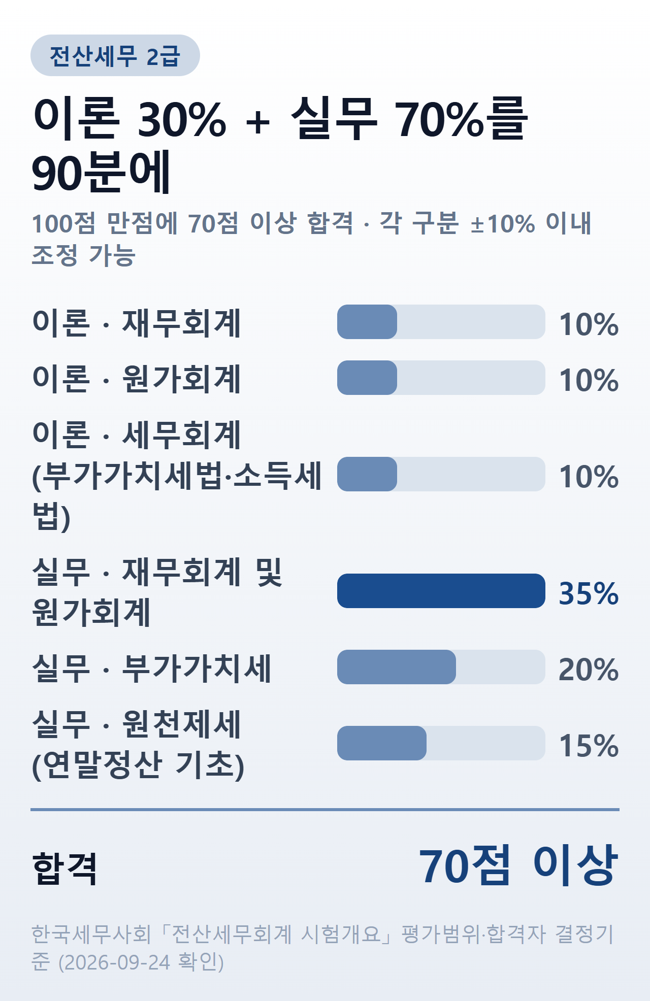 전산세무 2급 평가 비중 — 이론 30%(재무회계 10%·원가회계 10%·세무회계 10%), 실무 70%(재무회계 및 원가회계 35%·부가가치세 20%·원천제세 15%), 90분·70점 이상 합격