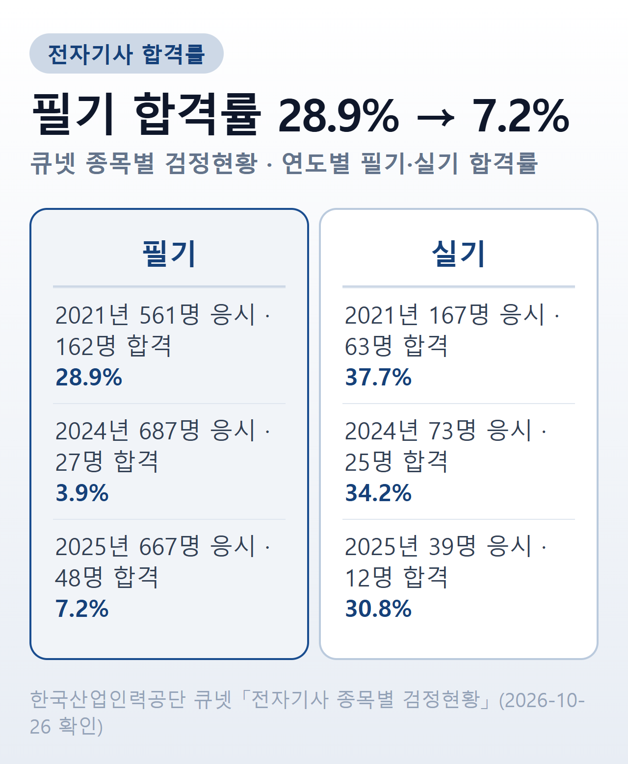 전자기사 합격률 — 필기 2021년 28.9%(561명 중 162명)·2024년 3.9%(687명 중 27명)·2025년 7.2%(667명 중 48명), 실기 2021년 37.7%·2024년 34.2%·2025년 30.8%(39명 중 12명)