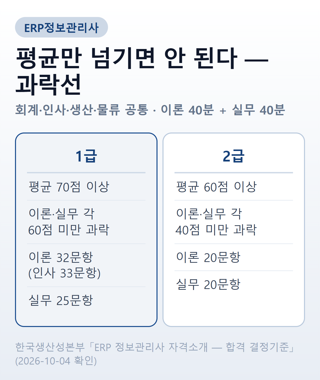ERP정보관리사 1급과 2급 비교 — 1급 평균 70점 이상·과락 60점 미만·이론 32문항·실무 25문항, 2급 평균 60점 이상·과락 40점 미만·이론 20문항·실무 20문항