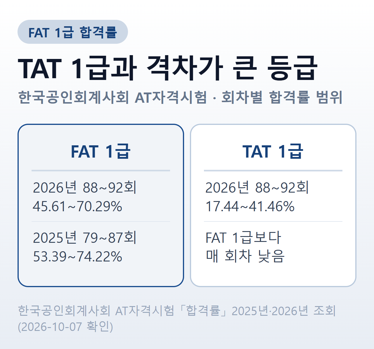 FAT 1급 회차별 합격률 — 2026년 88~92회 45.61~70.29%, 2025년 79~87회 53.39~74.22%, 같은 2026년 회차 TAT 1급 17.44~41.46%
