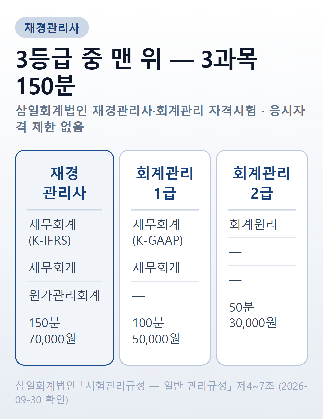 재경관리사·회계관리 1급·2급 비교 — 재경관리사 재무회계(K-IFRS)·세무회계·원가관리회계 150분 70,000원, 회계관리1급 재무회계(K-GAAP)·세무회계 100분 50,000원, 회계관리2급 회계원리 50분 30,000원