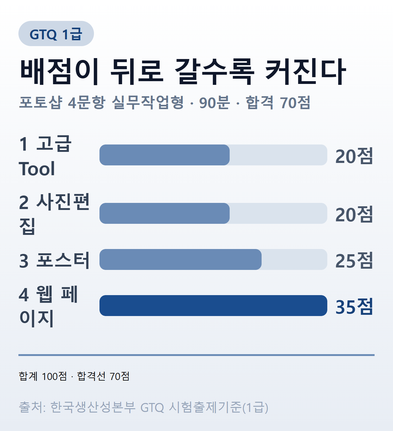 GTQ 포토샵 1급 문항별 배점 — 문제1 20점, 문제2 20점, 문제3 25점, 문제4 35점, 합계 100점
