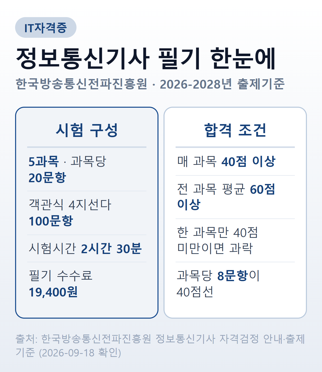 정보통신기사 필기 시험 구성과 합격 조건 — 5과목 과목당 20문항, 객관식 4지선다 100문항, 2시간 30분, 필기 수수료 19,400원 / 매 과목 40점 이상과 전 과목 평균 60점 이상, 한 과목만 40점 미만이면 과락, 과목당 8문항이 40점선