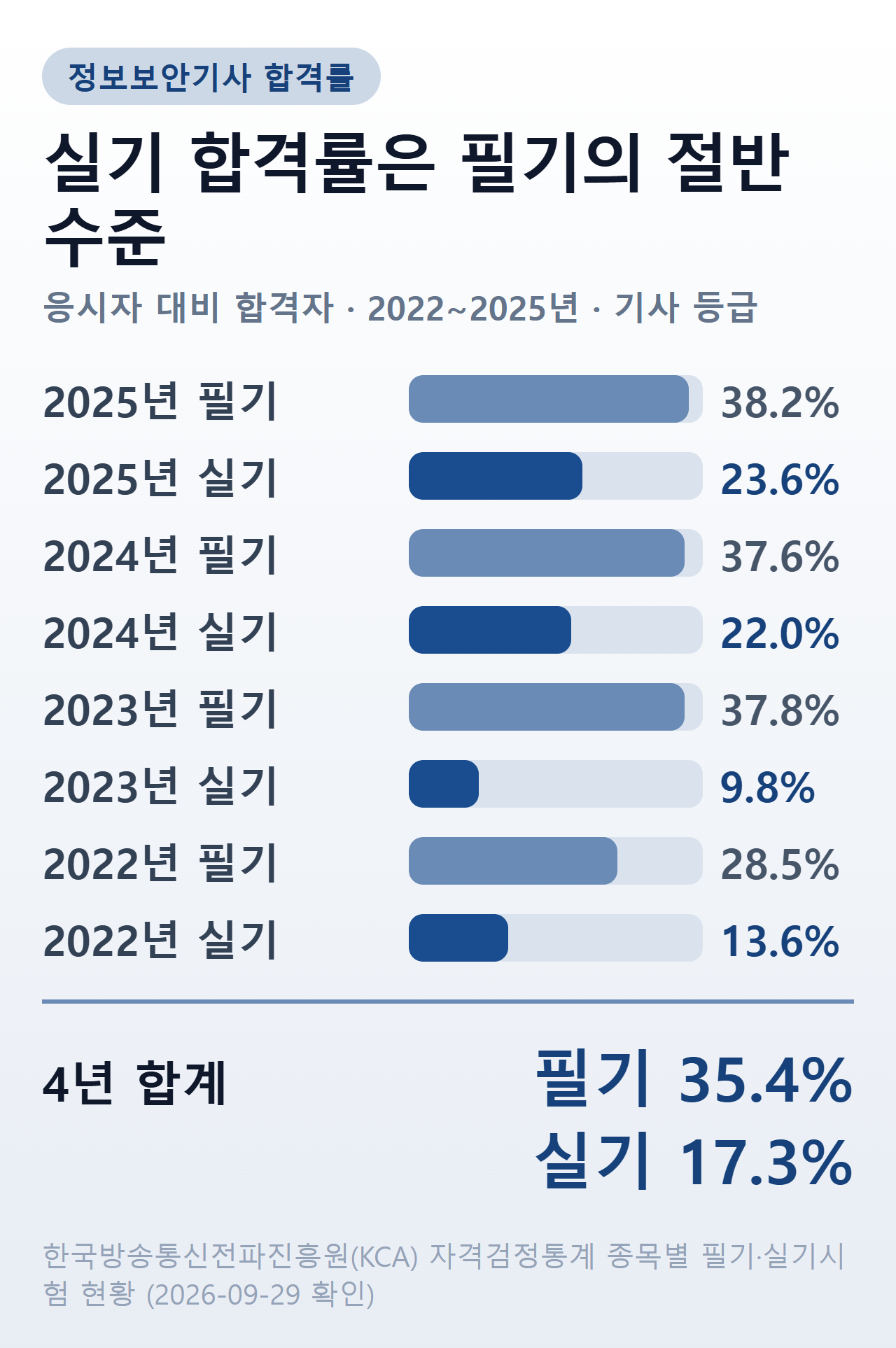 정보보안기사 연도별 합격률 — 필기 2022년 28.5%·2023년 37.8%·2024년 37.6%·2025년 38.2%, 실기 2022년 13.6%·2023년 9.8%·2024년 22.0%·2025년 23.6%