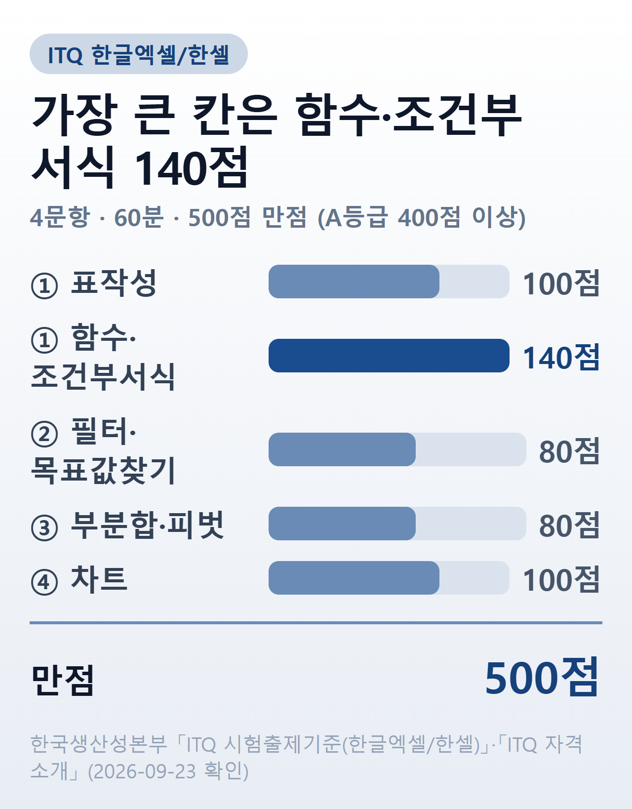 ITQ 엑셀 문항별 배점 — 제1문항 표작성 100점, 제1문항 함수·조건부 서식 140점, 제2문항 필터·목표값찾기 80점, 제3문항 부분합/피벗테이블 80점, 제4문항 차트 100점, 500점 만점