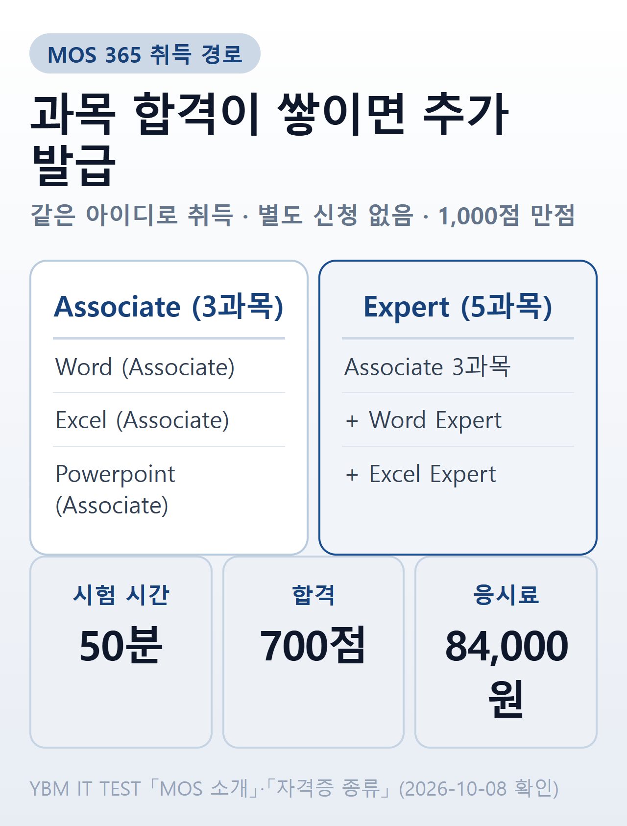 MOS 365 취득 경로 — Associate는 Word·Excel·PowerPoint Associate 3과목, Expert는 그 3과목에 Word Expert·Excel Expert를 더한 5과목. 시험 50분, 1,000점 만점 중 700점 합격, 과목당 응시료 84,000원