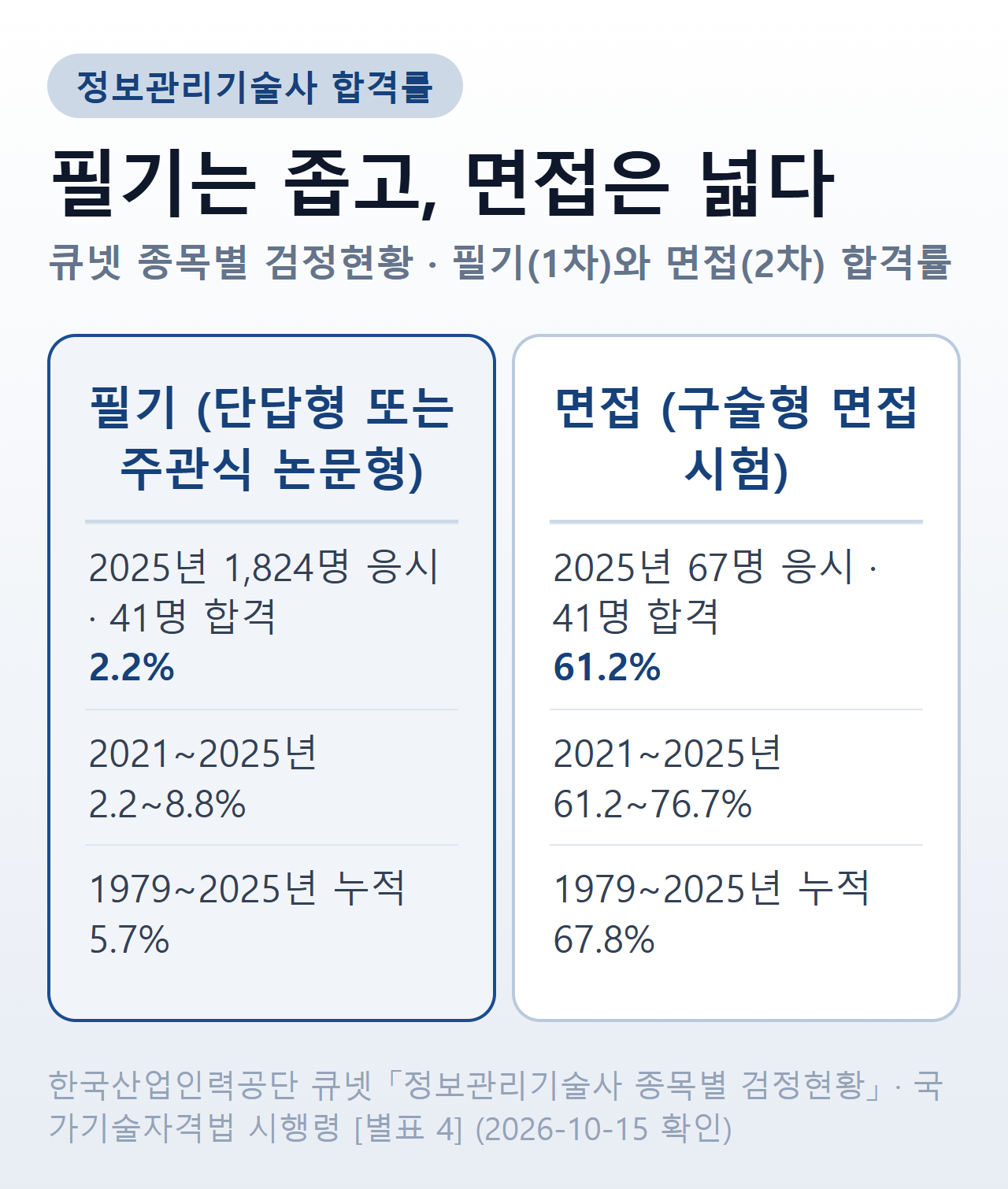 정보관리기술사 합격률 — 2025년 필기 2.2%(1,824명 중 41명)·면접 61.2%(67명 중 41명), 2021~2025년 필기 2.2~8.8%·면접 61.2~76.7%, 1979~2025년 누적 필기 5.7%·면접 67.8%