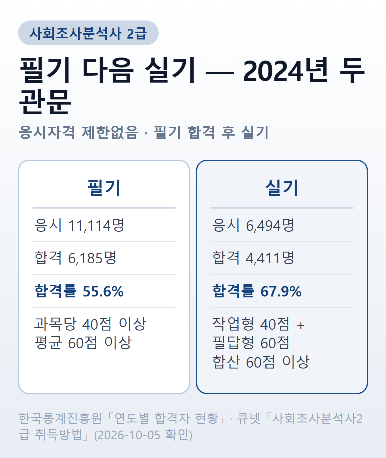 사회조사분석사 2급 2024년 합격 현황 — 필기 응시 11,114명 중 6,185명 합격(55.6%), 실기 응시 6,494명 중 4,411명 합격(67.9%), 실기는 작업형 40점과 필답형 60점 합산 60점 이상