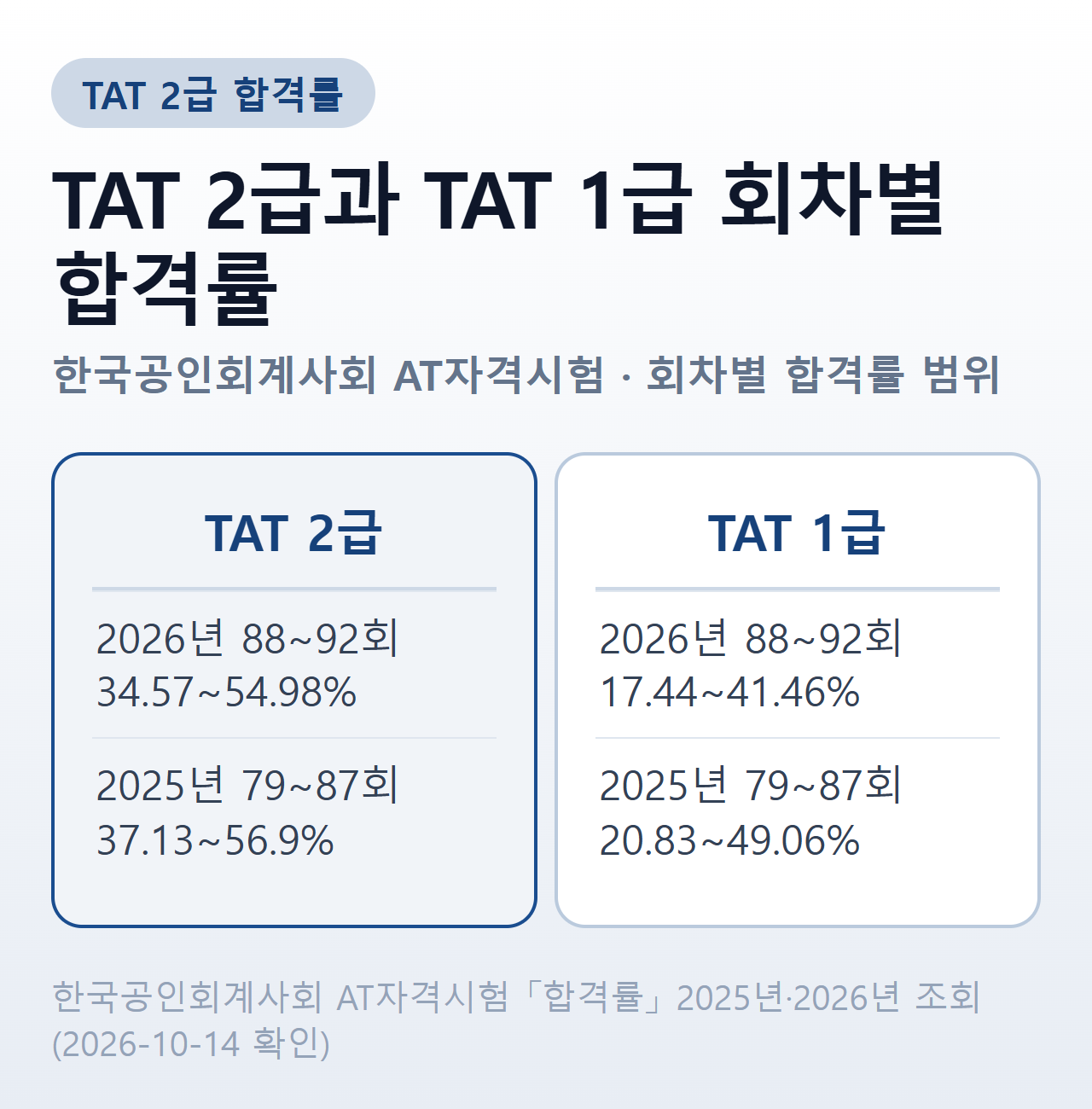 TAT 2급 회차별 합격률 — 2026년 88~92회 34.57~54.98%, 2025년 79~87회 37.13~56.9%, TAT 1급은 2026년 17.44~41.46%, 2025년 20.83~49.06%