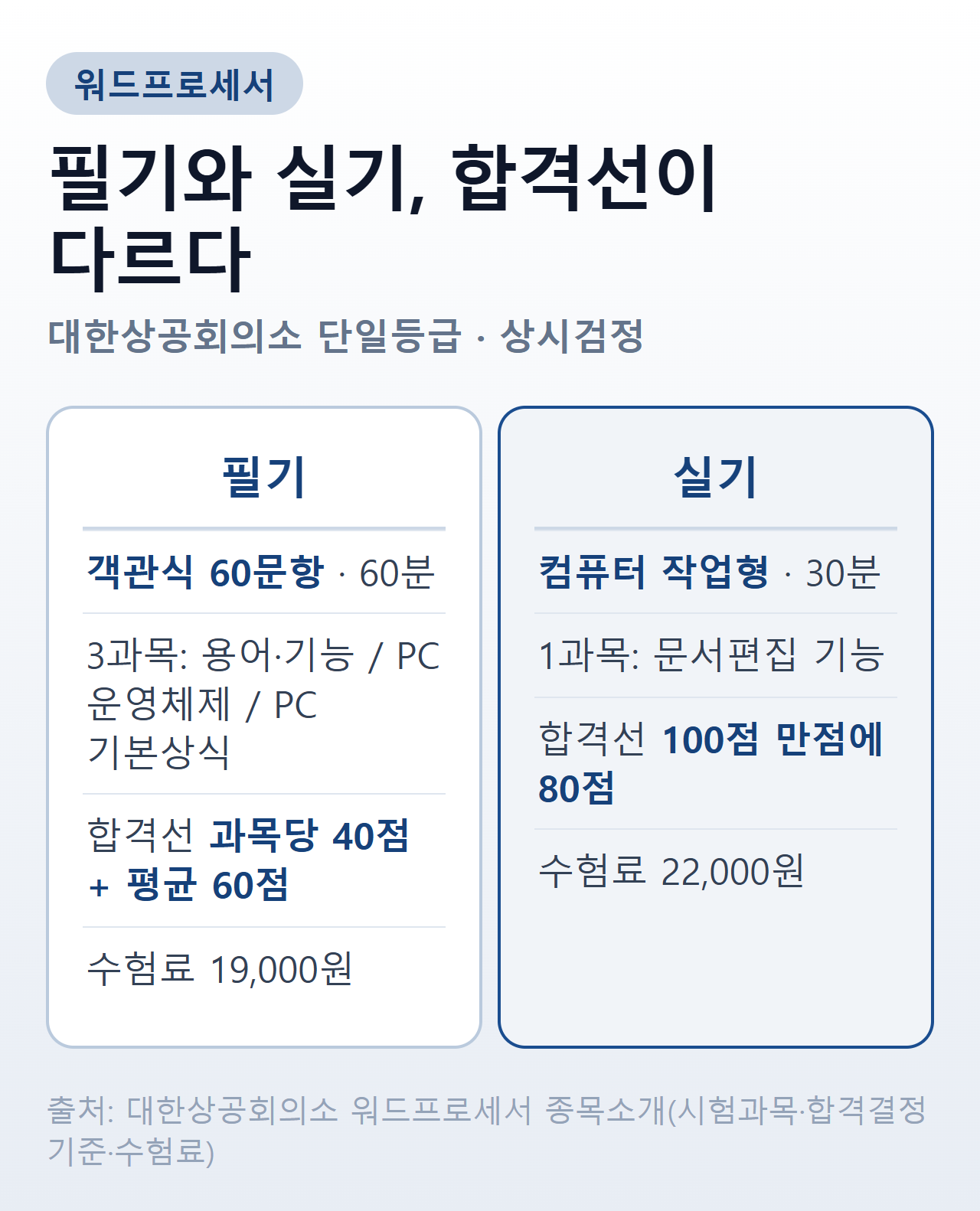 워드프로세서 필기와 실기 비교 — 필기는 객관식 60문항 60분에 평균 60점, 실기는 컴퓨터 작업형 30분에 80점